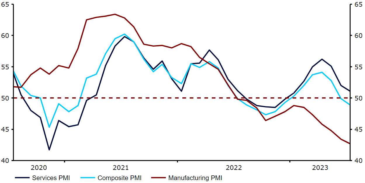Wskaźniki PMI w strefie euro (2020 – 2023)