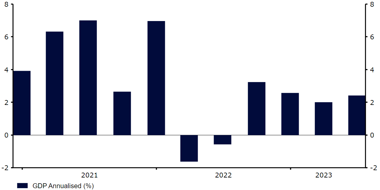 Wykres 1: Wzrost PKB w USA (2021 – 2023)
