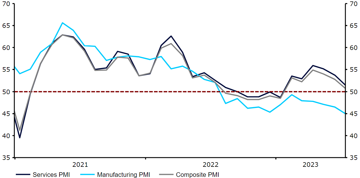 Wykres 2: Wskaźniki PMI w Wlk. Brytanii (2021 – 2023)