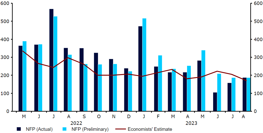 Wykres 2: Zmiana zatrudnienia w sektorach pozarolniczych w USA (2022 – 2023)