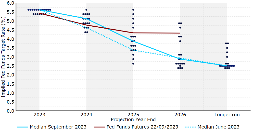 Wykres 1: Dot plot FOMC (wrzesień 2023)