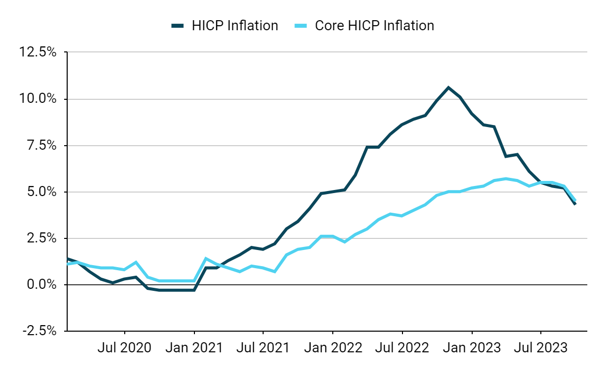 Wykres 1: Inflacja HICP w strefie euro (2020 – 2023)