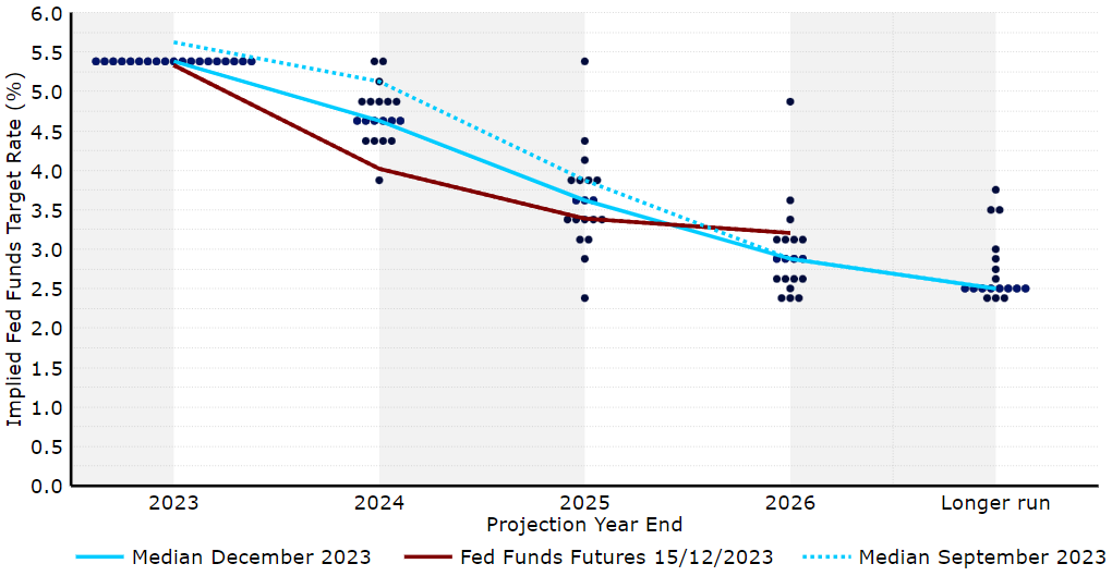 Wykres 2: Dot plot FOMC (grudzień 2023)
