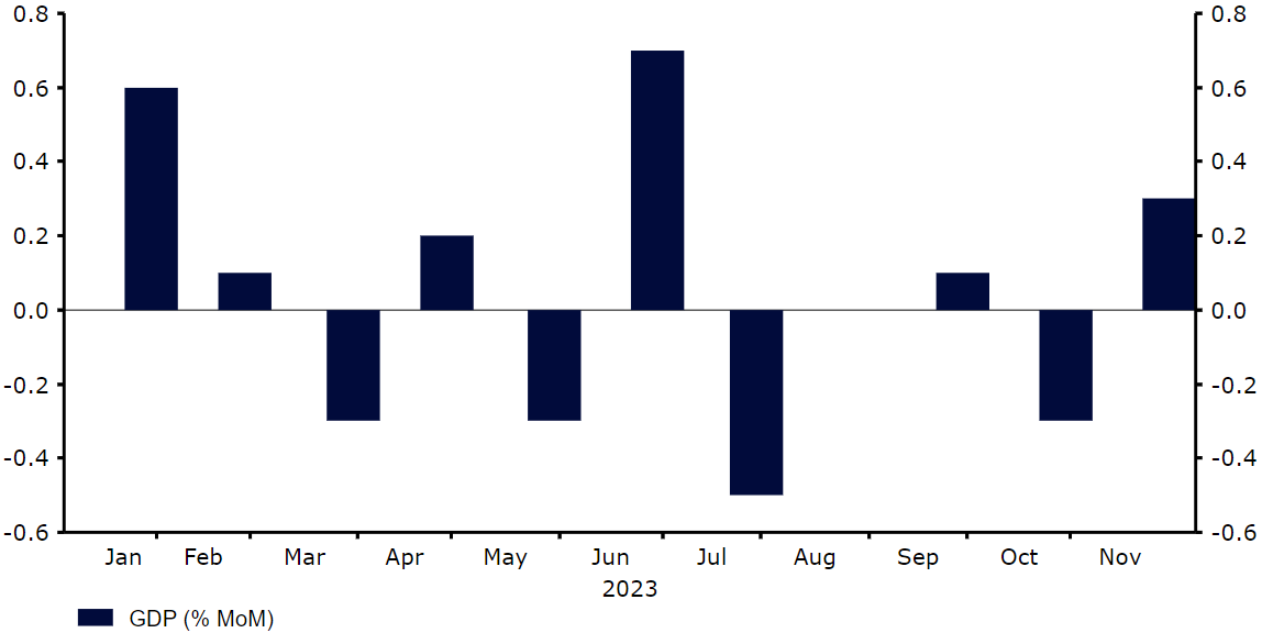 Wykres 3: Wzrost PKB w Wlk. Brytanii [% m/m] (2022 – 2023)