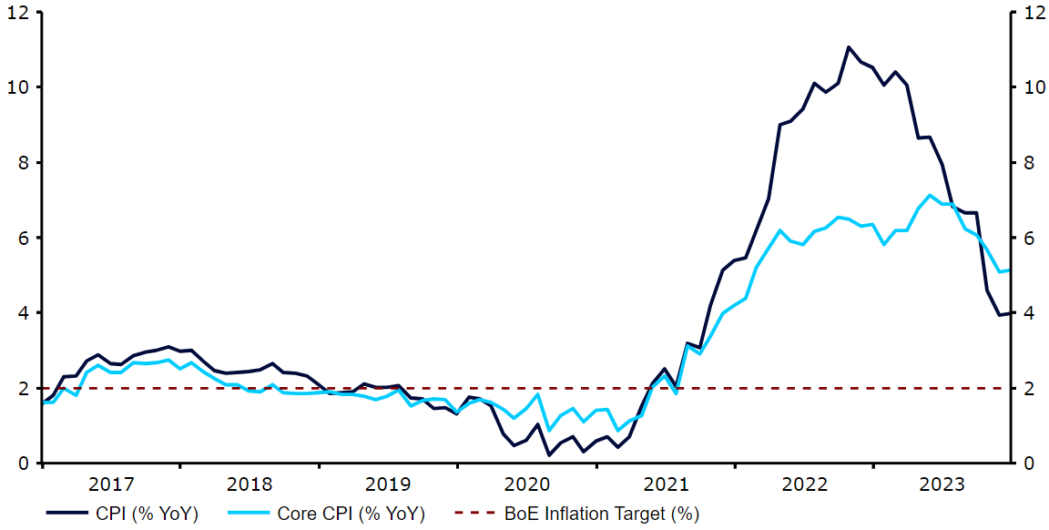 Wykres 3: Inflacja w Wlk. Brytanii (2022 – 2023)