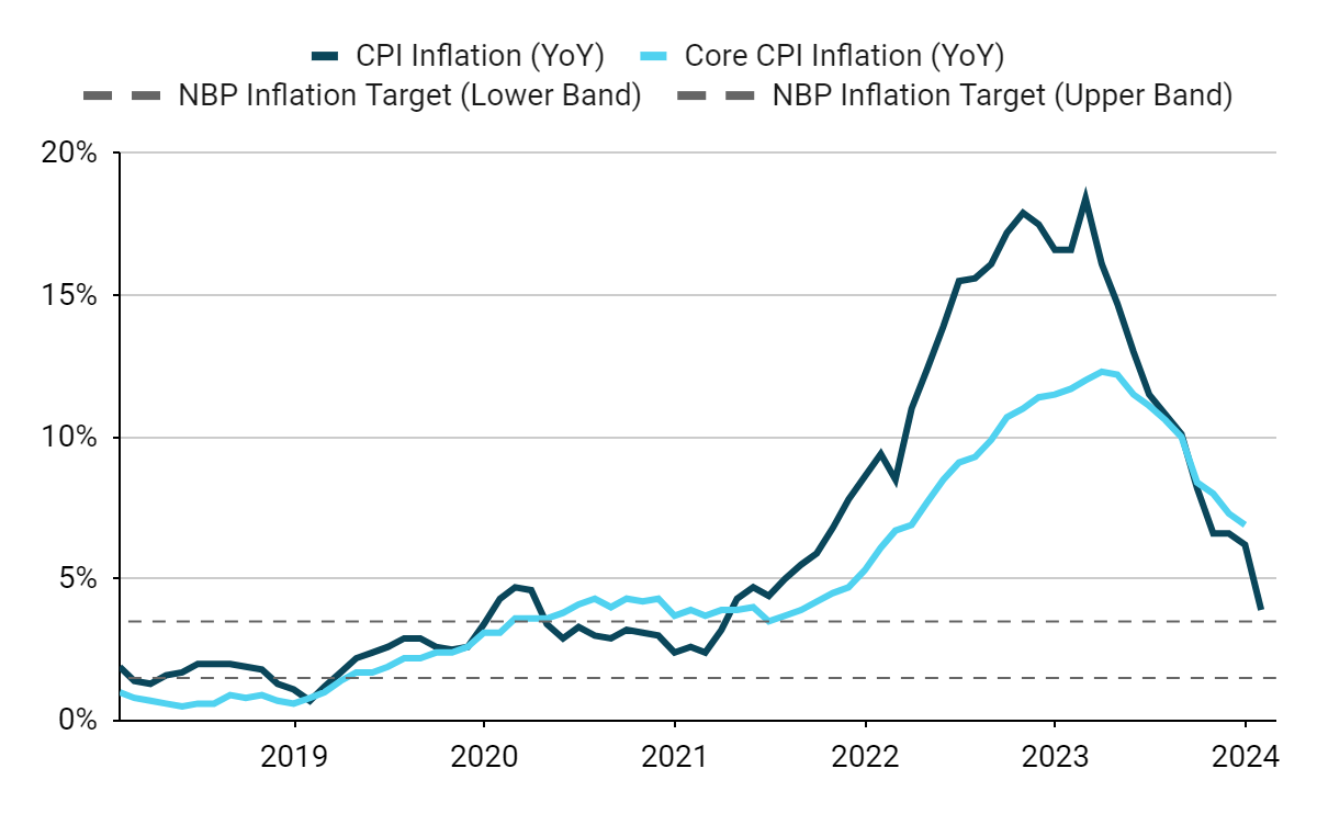 Wykres 1: Inflacja CPI w Polsce (2019 – 2024)