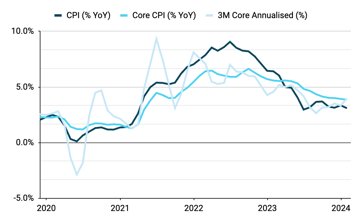 Wykres 2: Inflacja CPI w USA (2019 – 2024)