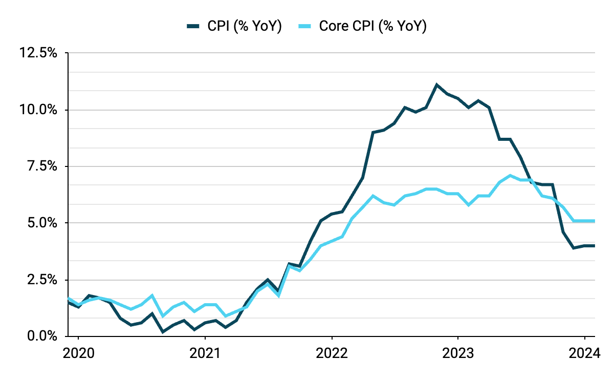 Wykres 3: Inflacja CPI w Wlk. Brytanii (2019 – 2024)