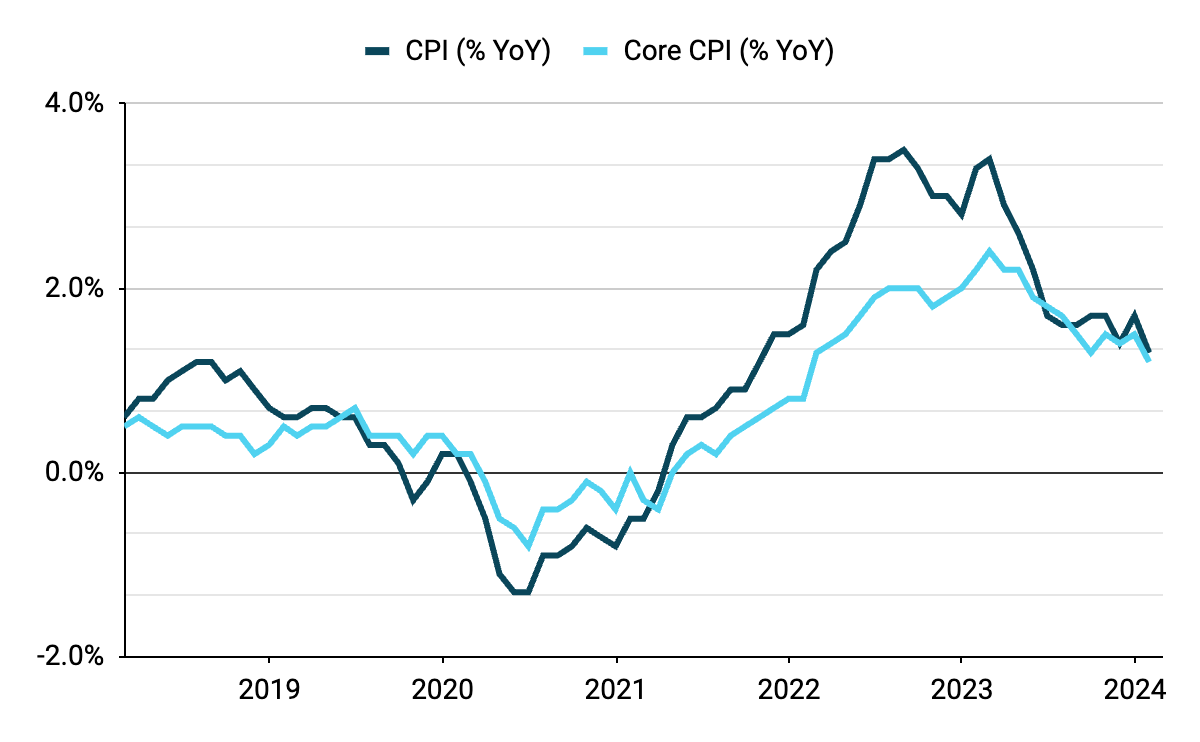 Wykres 4: Inflacja CPI w Szwajcarii (2018 – 2024)