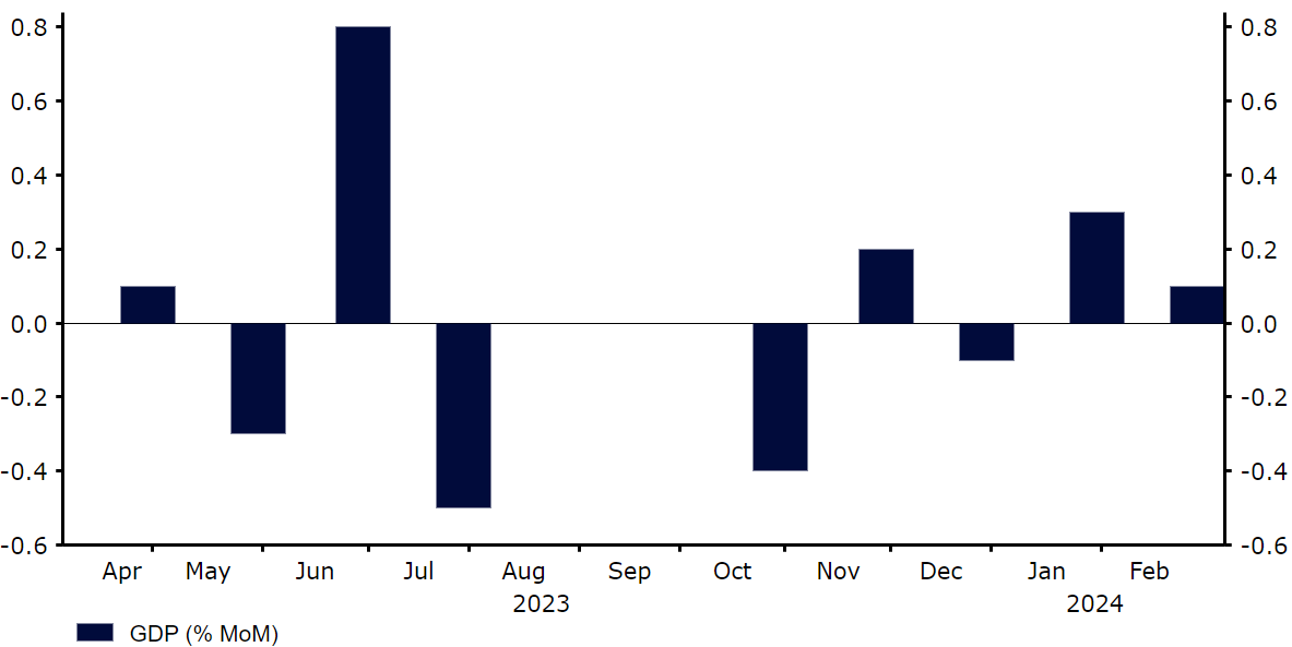 Wykres 2: Miesięczny PKB w Wlk. Brytanii (2023 – 2024)