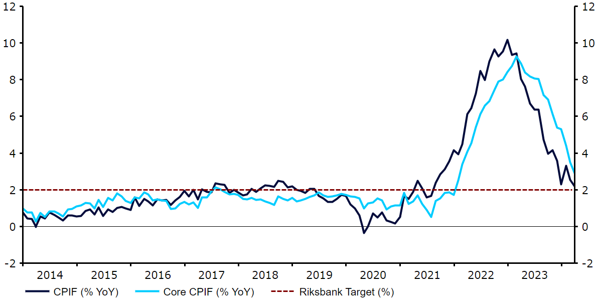 Wykres 3: Inflacja w Szwecji (2014 – 2024)